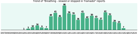 Could Tramadol cause Breathing - slowed or stopped? Could Tramadol cause Breathing - slowed or stopped?